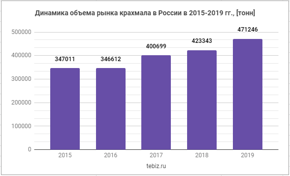 Диаграмма: Динамика объема рынка крахмала в России 2015-2019 годах тонн
