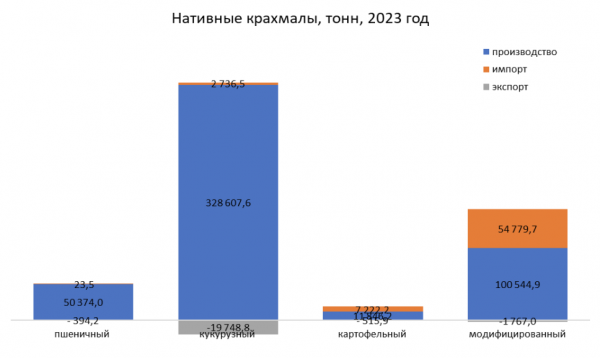 График 1: Производство, импорт и экспорт нативных крахмалов в 2023 году
