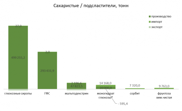 График 2: Производство, импорт и экспорт сахаристых/подсластителей в 2023 году