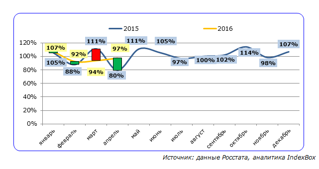 Динамика производства крахмала в России в январе 2015 - апрель 2016 года, в процентах к предыдущему месяцу в натуральном выражении