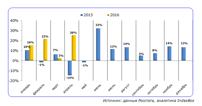 Динамика производства крахмала в России в январе 2015 - апреле 2016 года, прирост к аналогичному месяцу прошлого года в натуральном выражении (проценты)