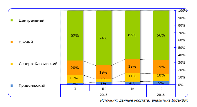 Структура производства крахмала по федеральным округам России во 2 квартале 2015 года - 1 квартале 2016 года, в натуральном выражении