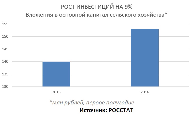 Диаграмма: Рост инвестиций на 9 процентов. Вложения в основной капитал сельского хозяйства