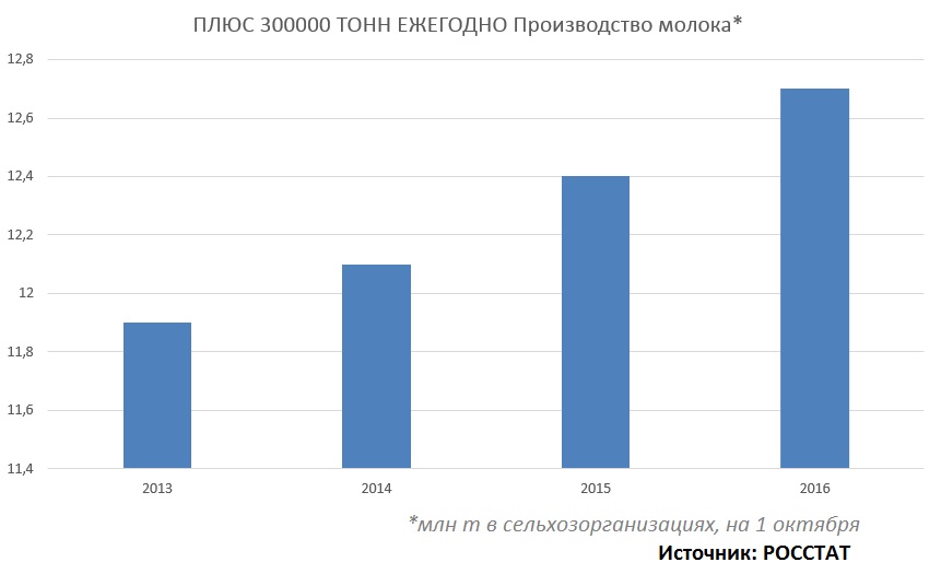 Диаграмма: Производство молока рост 300000 тонн ежегодно 2013-2014-2015-2016 год