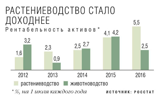 Диаграмма: Рентабельность активов в растениеводство и животноводство 2012-2013-2014-2015-2016 год