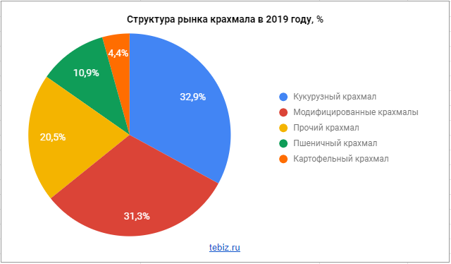 Диаграмма: Структура рынка крахмала в  2019 году